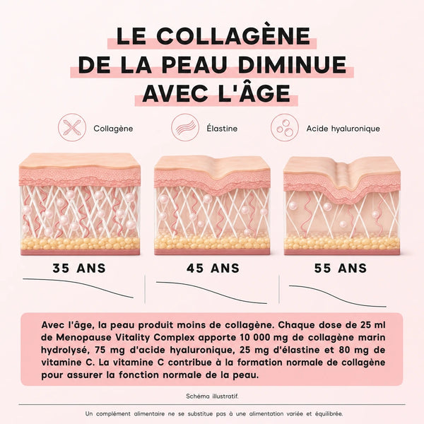 Comparatif du Menopause Vitality Complex Nutremys face aux autres liquides et aux gélules : 30 ingrédients actifs, collagène marin 10 000 mg, fabriqué en Europe et testé cliniquement