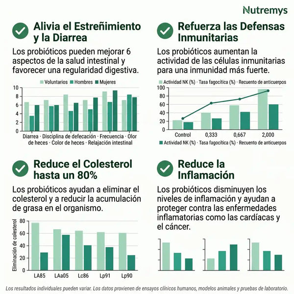 FloraBalance Probióticos · Evidencia científica: estreñimiento, defensas inmunitarias, colesterol e inflamación · Nutremys