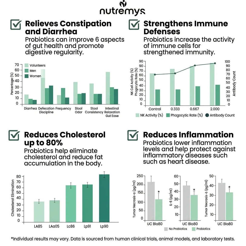 FloraBalance Encapsulated Probiotics clinical evidence: relieves constipation and diarrhea, strengthens immune defenses, reduces cholesterol and inflammation