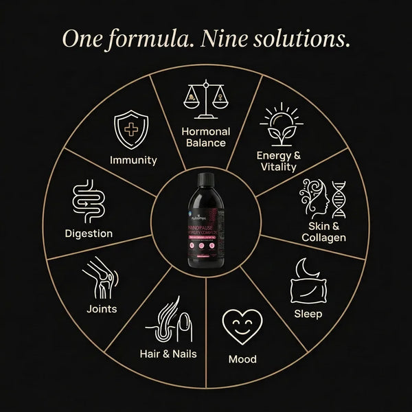 Menopause Vitality Complex · 9-benefit formula wheel · Nutremys